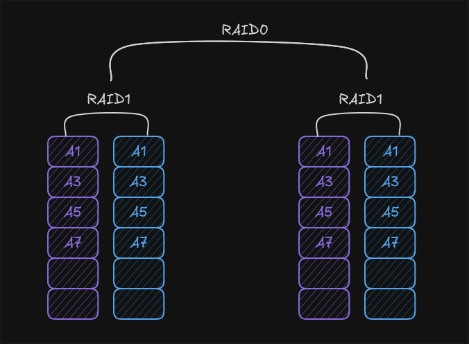 Image demonstrating how RAID10 looks